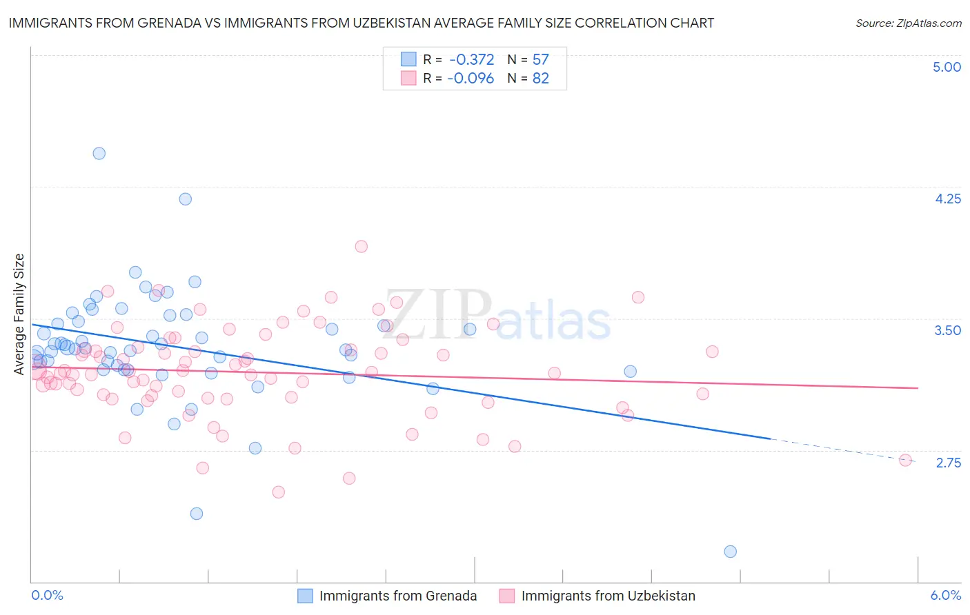 Immigrants from Grenada vs Immigrants from Uzbekistan Average Family Size
