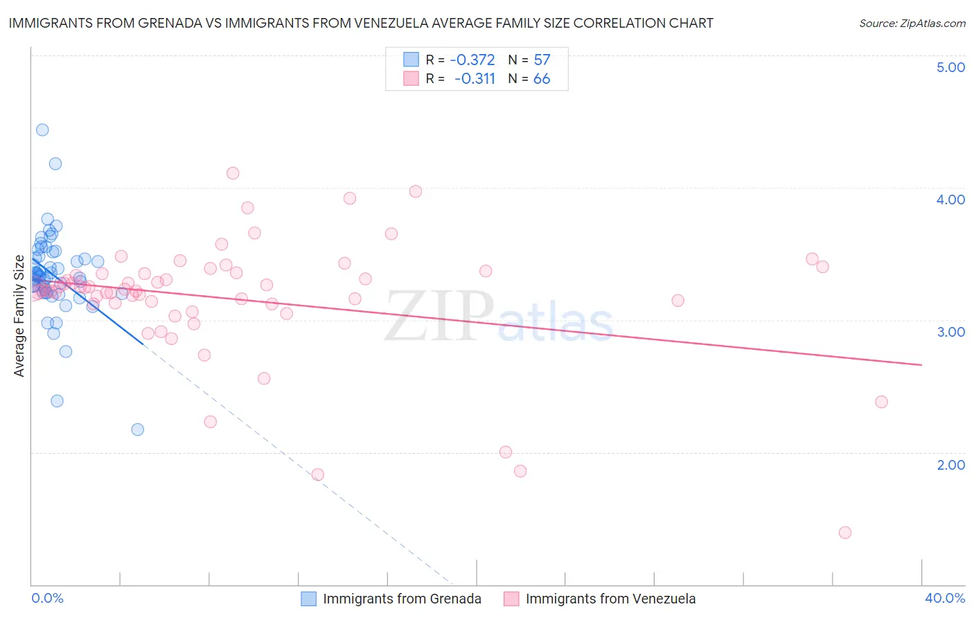 Immigrants from Grenada vs Immigrants from Venezuela Average Family Size