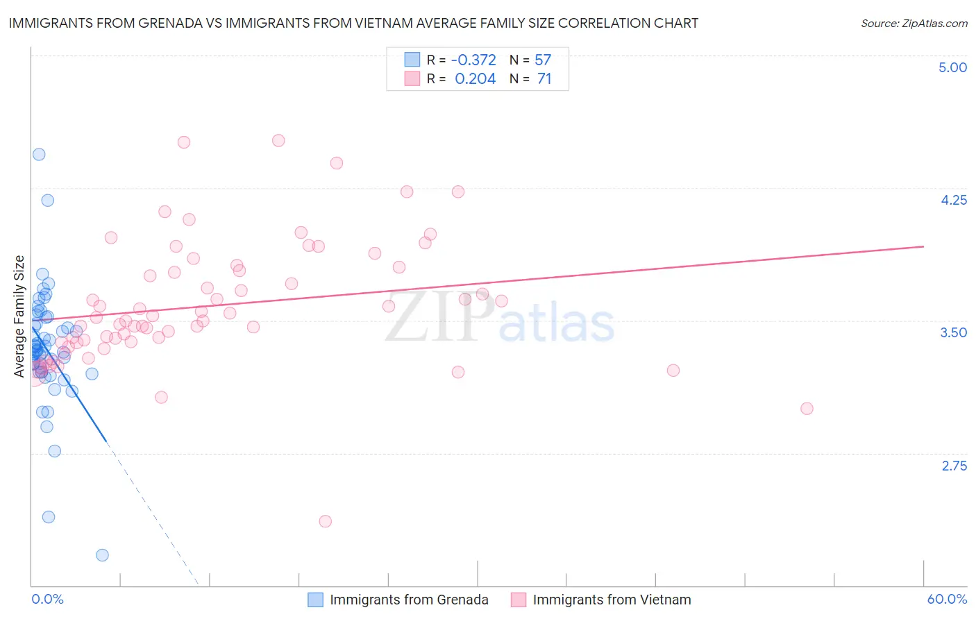 Immigrants from Grenada vs Immigrants from Vietnam Average Family Size