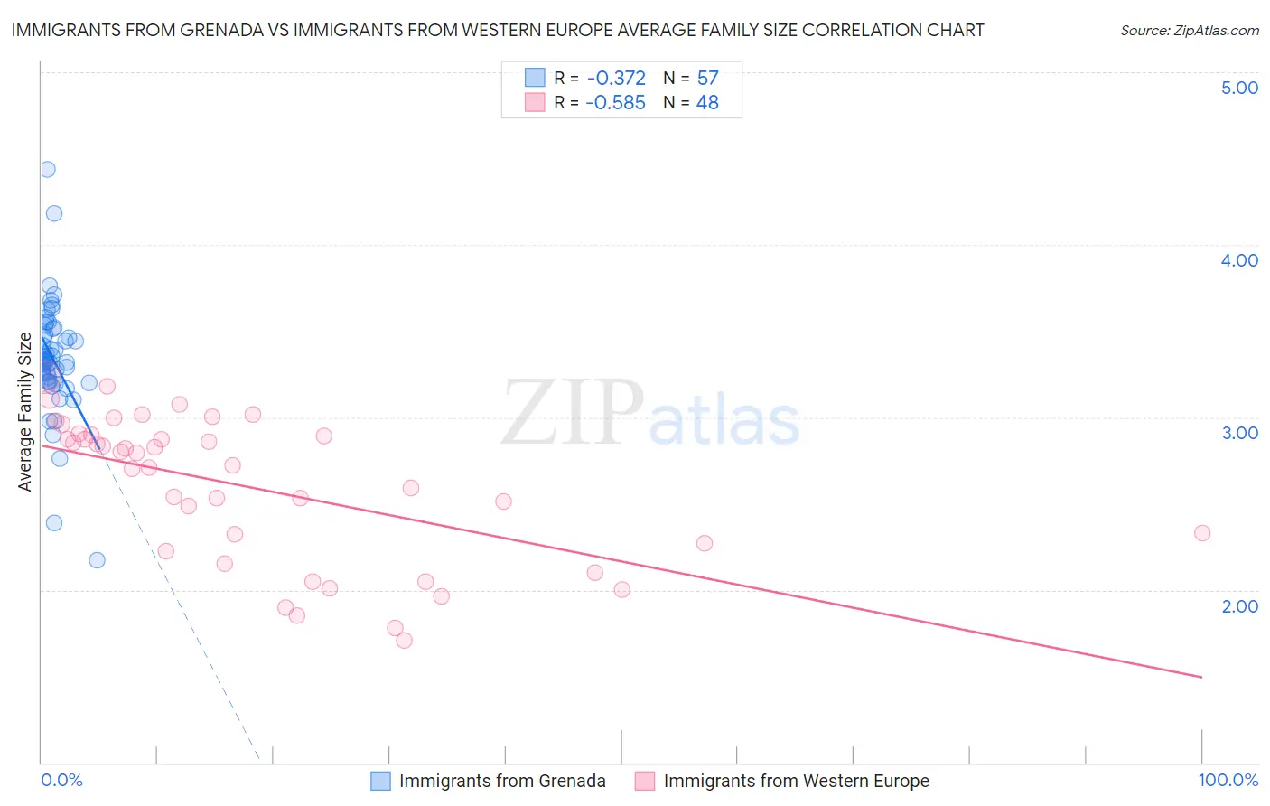 Immigrants from Grenada vs Immigrants from Western Europe Average Family Size