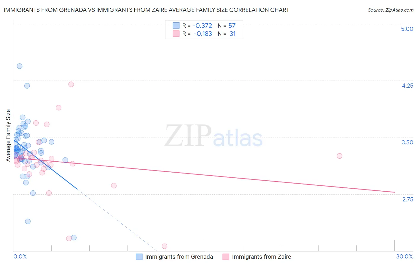 Immigrants from Grenada vs Immigrants from Zaire Average Family Size