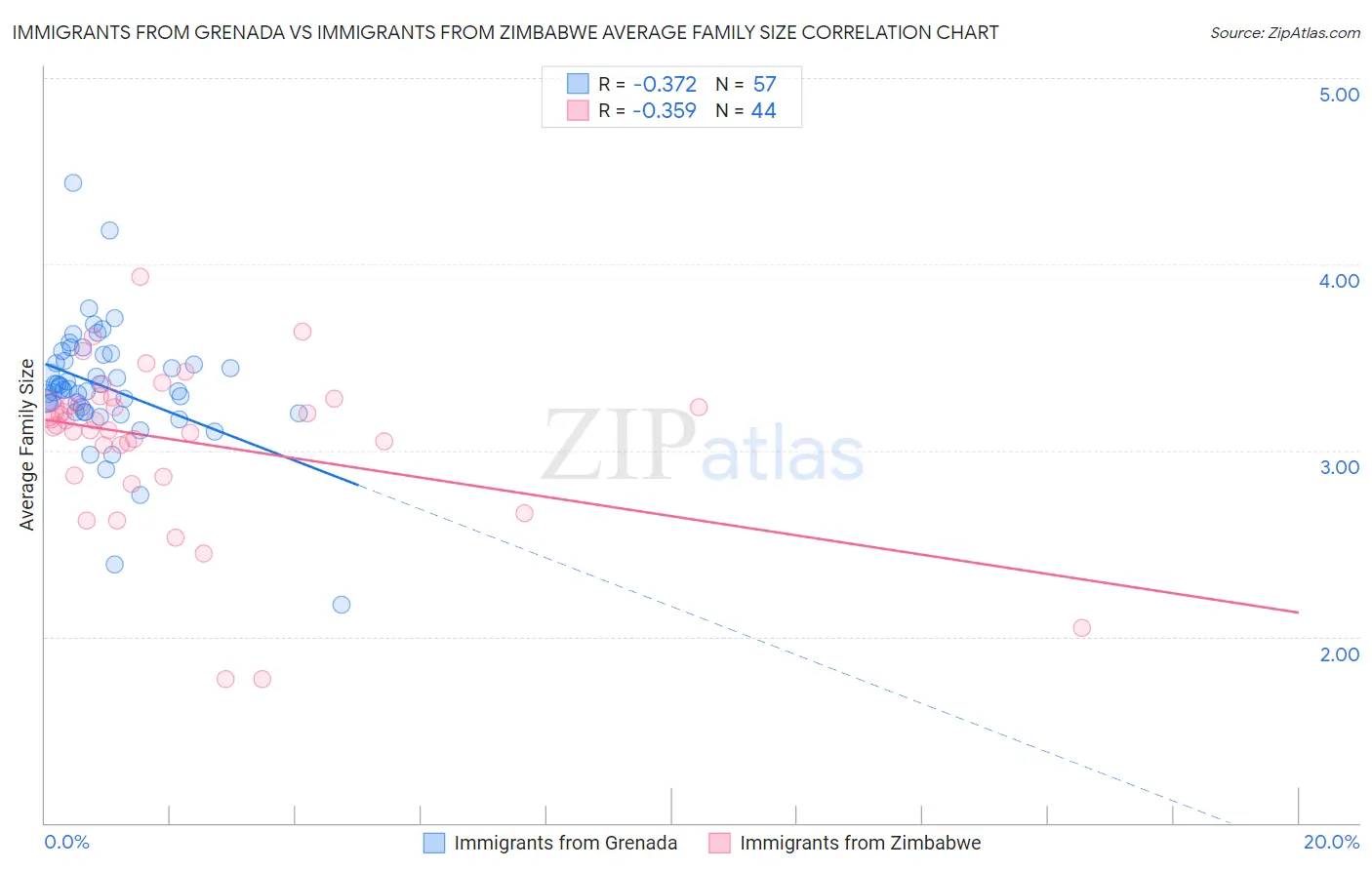Immigrants from Grenada vs Immigrants from Zimbabwe Average Family Size