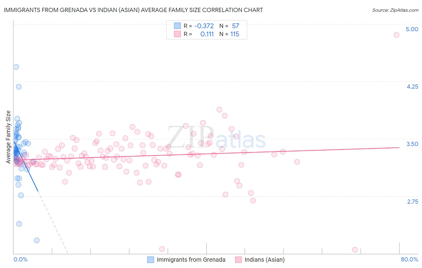 Immigrants from Grenada vs Indian (Asian) Average Family Size