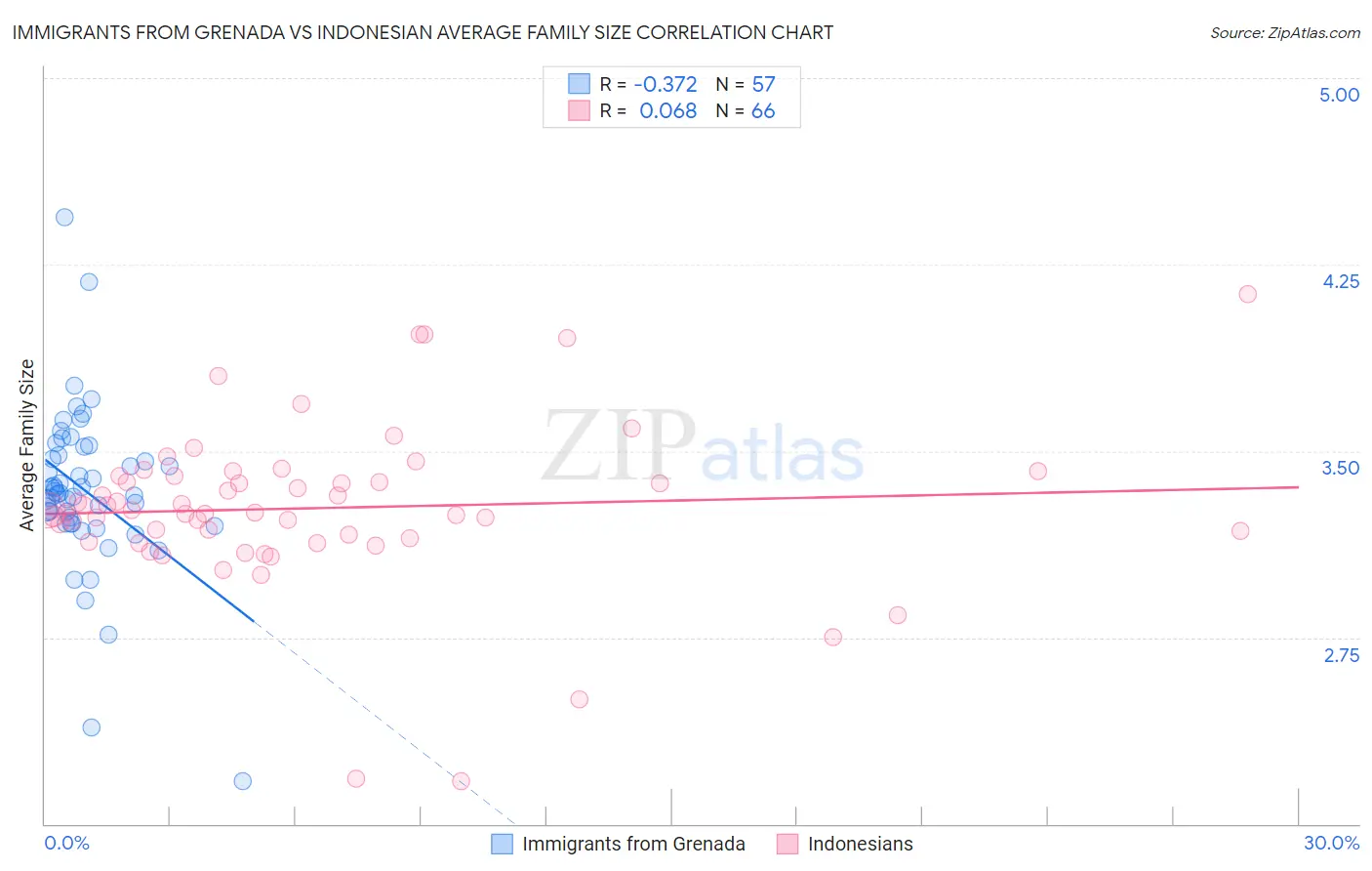 Immigrants from Grenada vs Indonesian Average Family Size