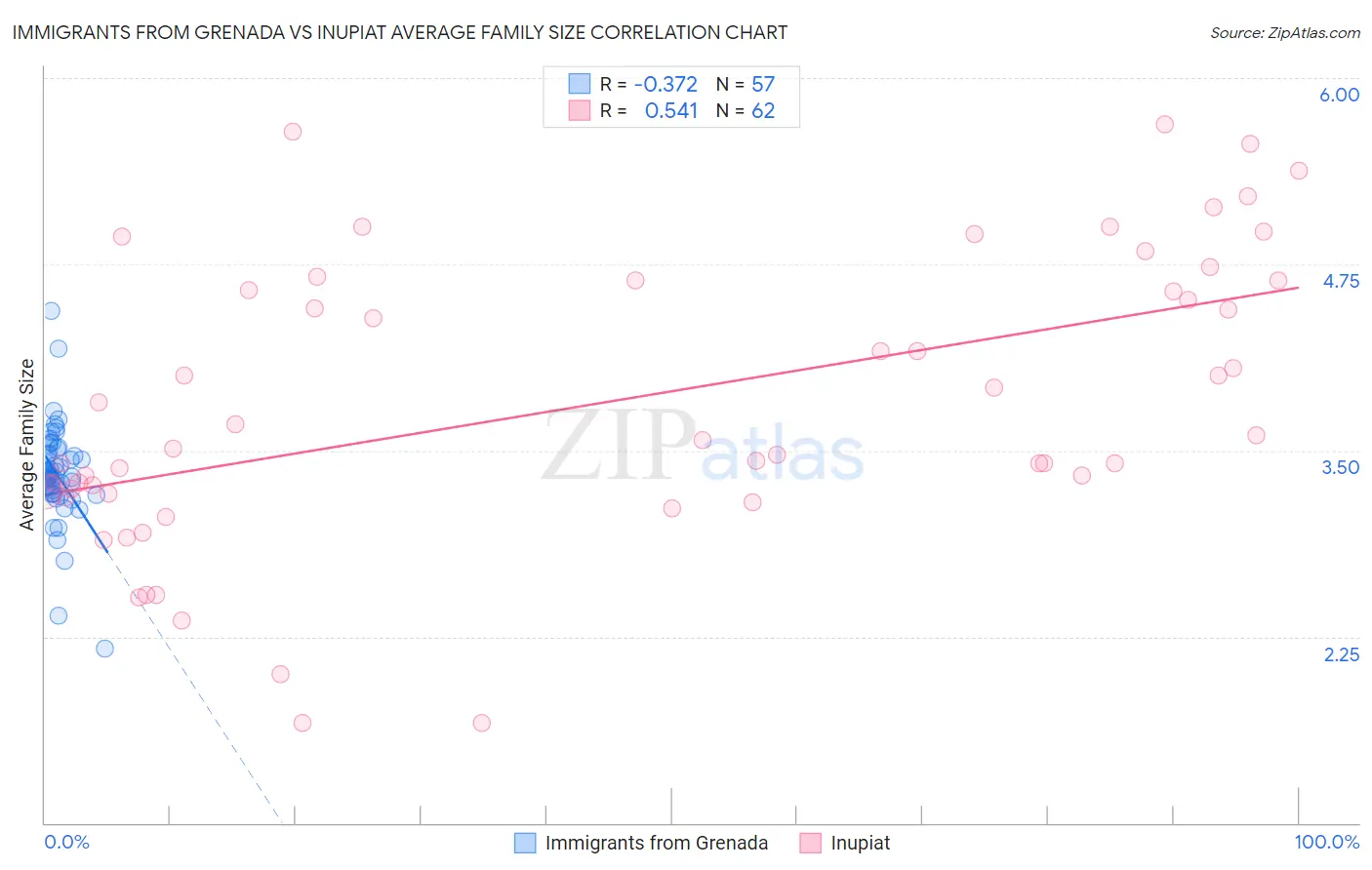 Immigrants from Grenada vs Inupiat Average Family Size