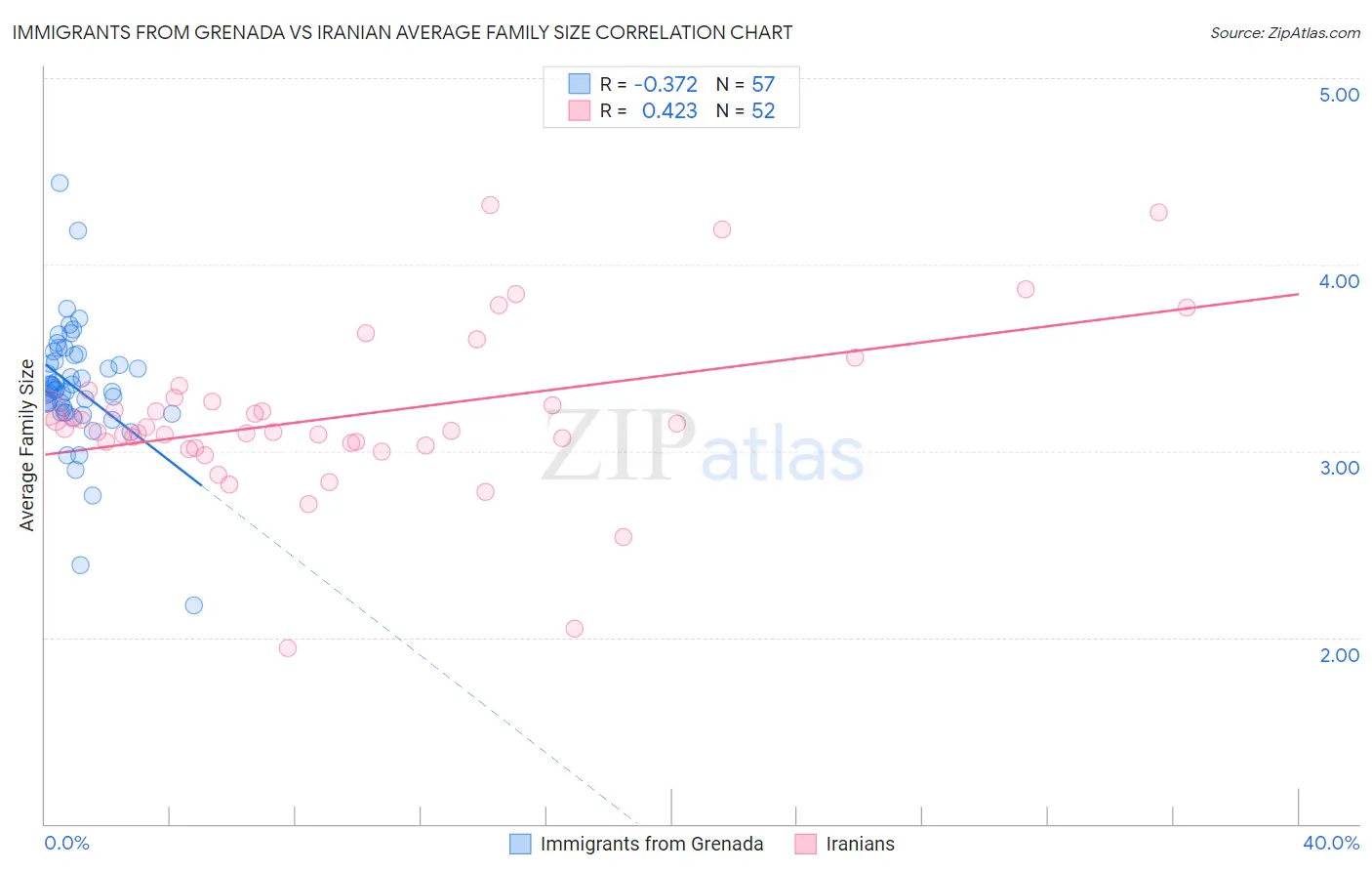 Immigrants from Grenada vs Iranian Average Family Size