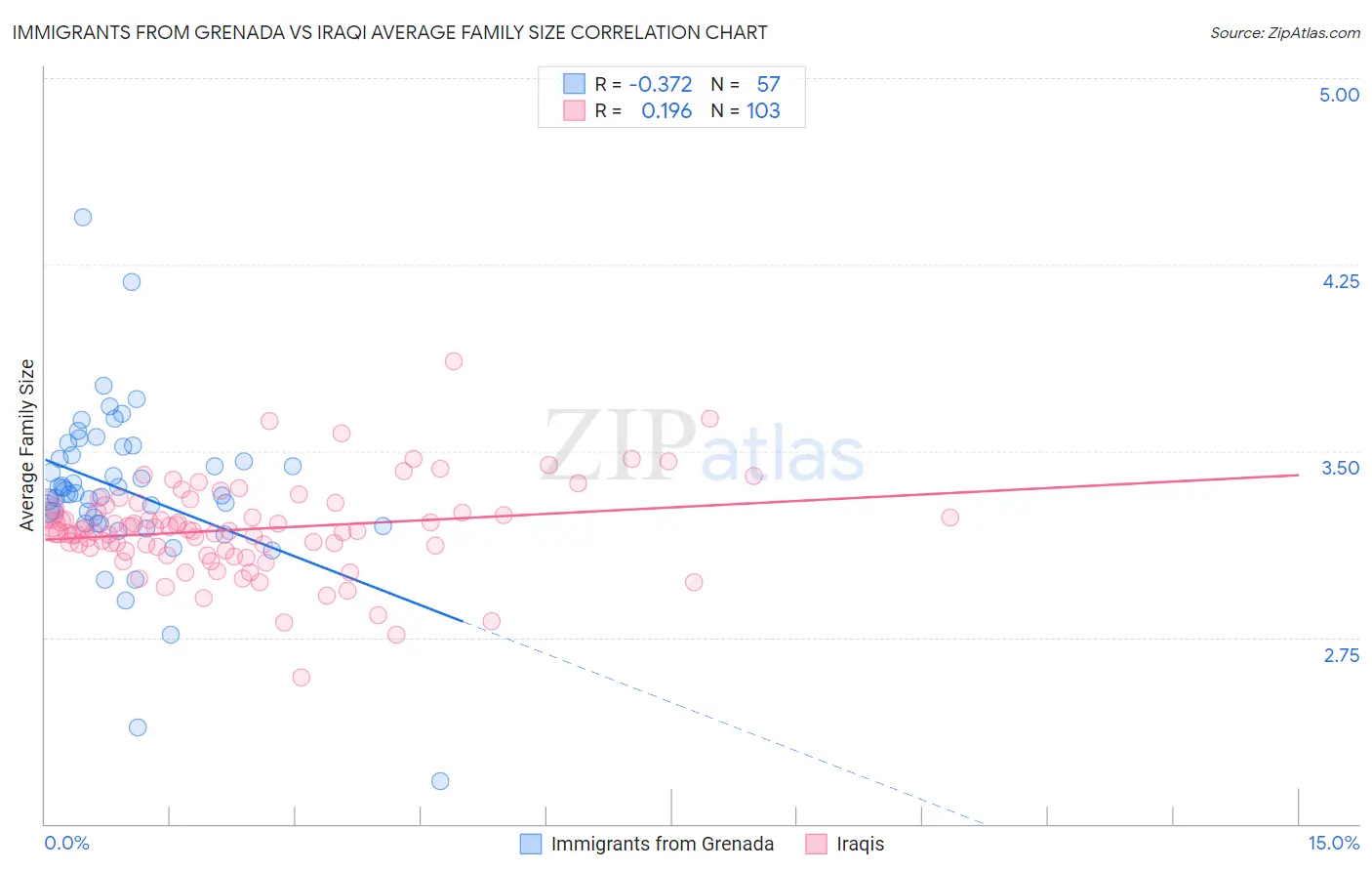 Immigrants from Grenada vs Iraqi Average Family Size