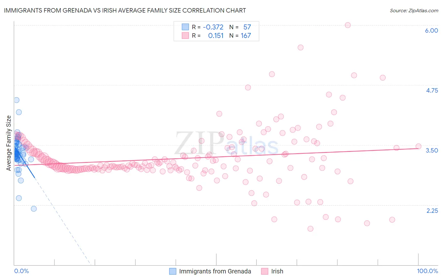 Immigrants from Grenada vs Irish Average Family Size