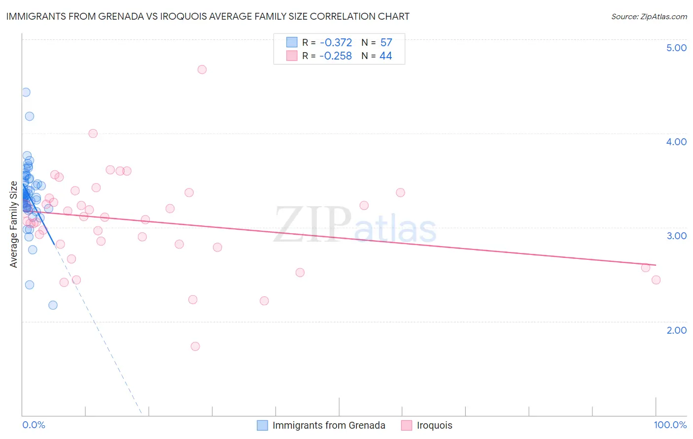 Immigrants from Grenada vs Iroquois Average Family Size