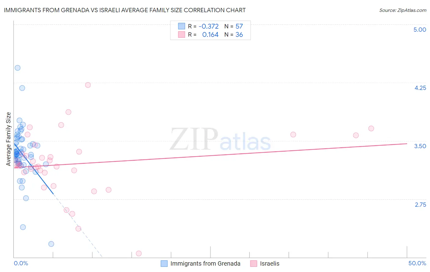 Immigrants from Grenada vs Israeli Average Family Size