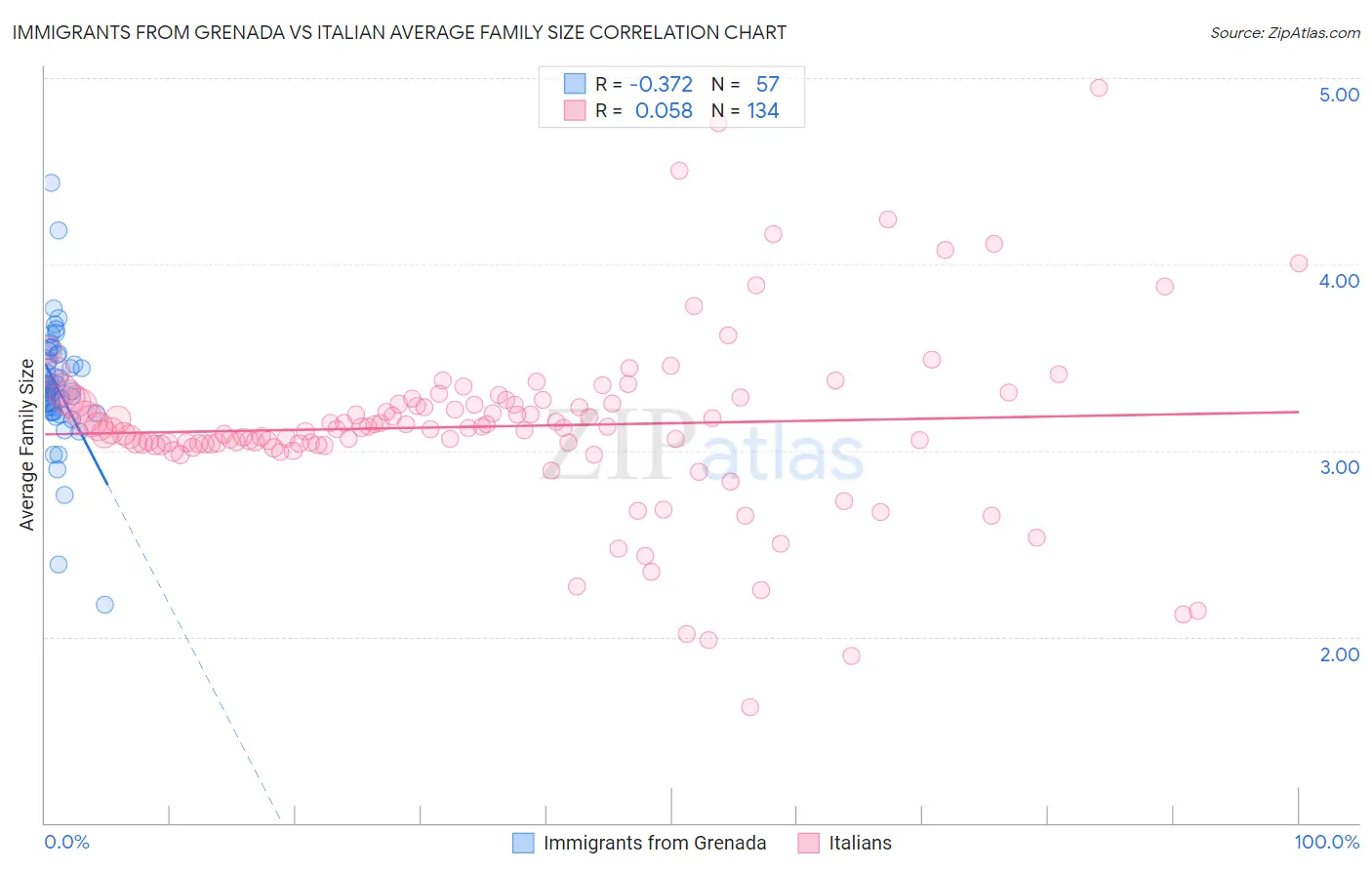Immigrants from Grenada vs Italian Average Family Size
