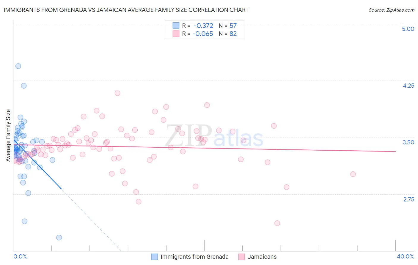 Immigrants from Grenada vs Jamaican Average Family Size