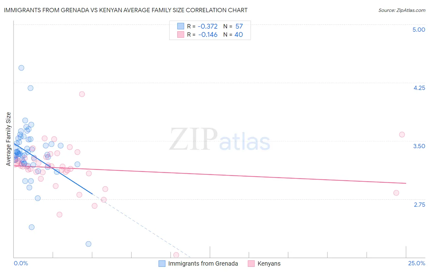 Immigrants from Grenada vs Kenyan Average Family Size
