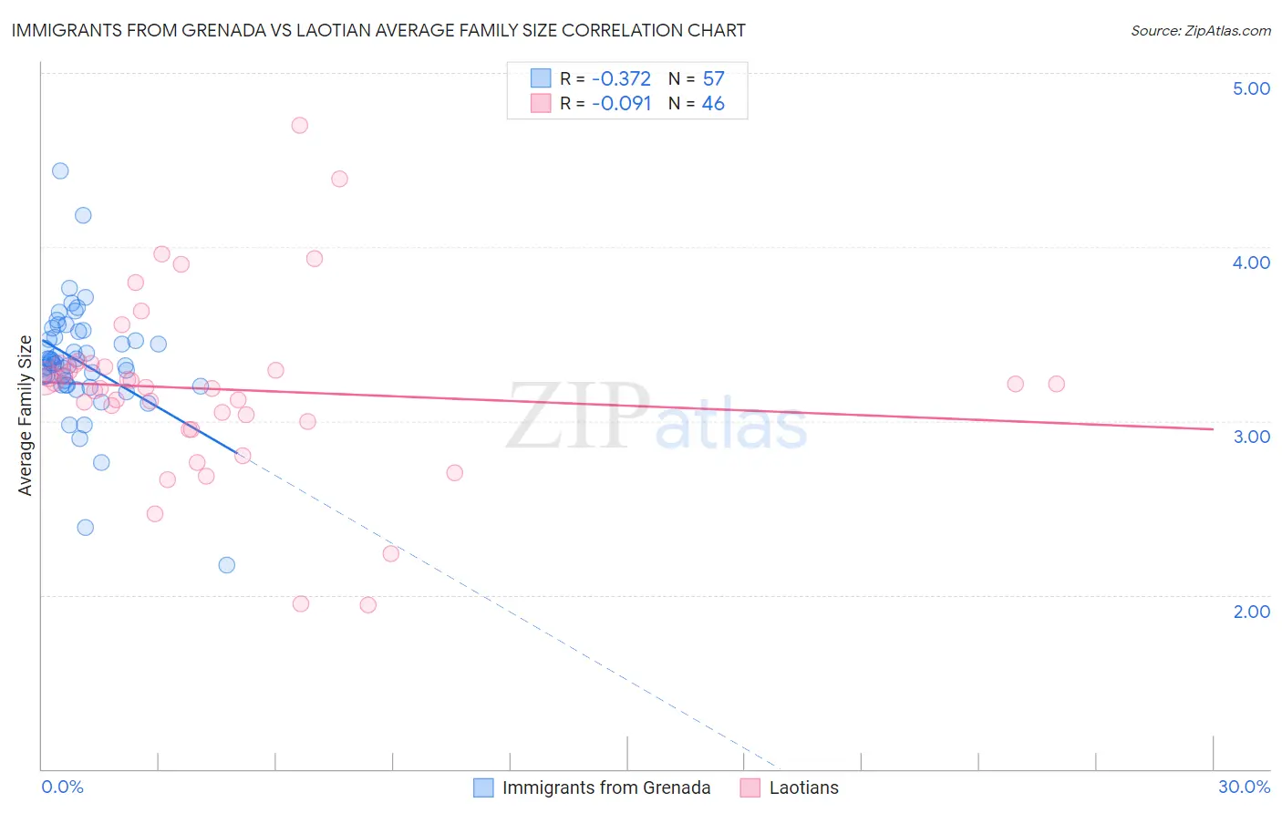 Immigrants from Grenada vs Laotian Average Family Size