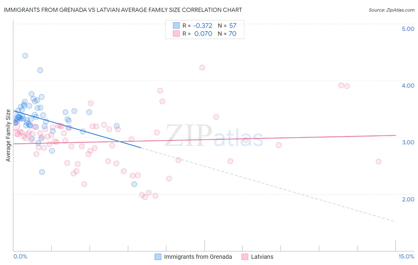 Immigrants from Grenada vs Latvian Average Family Size