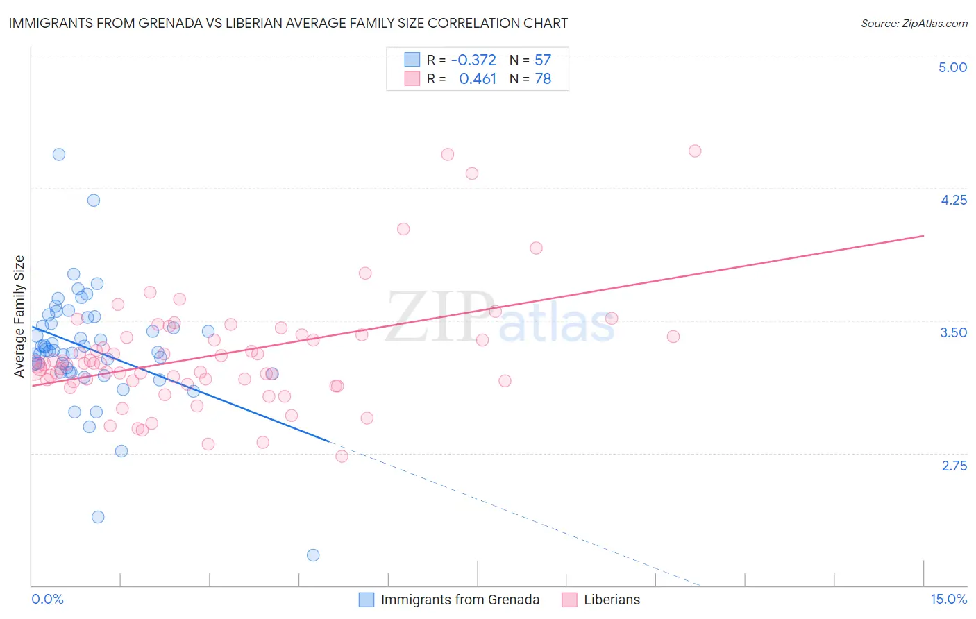 Immigrants from Grenada vs Liberian Average Family Size