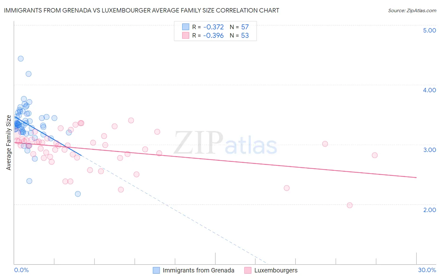 Immigrants from Grenada vs Luxembourger Average Family Size