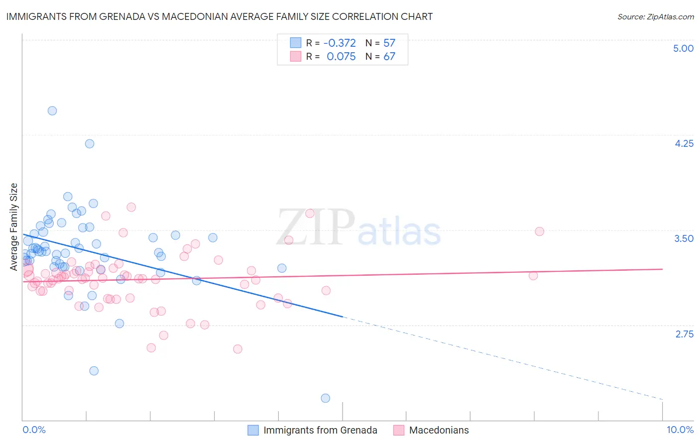 Immigrants from Grenada vs Macedonian Average Family Size