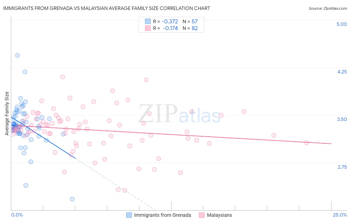 Immigrants from Grenada vs Malaysian Average Family Size
