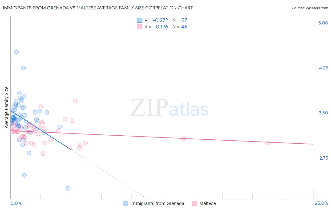 Immigrants from Grenada vs Maltese Average Family Size