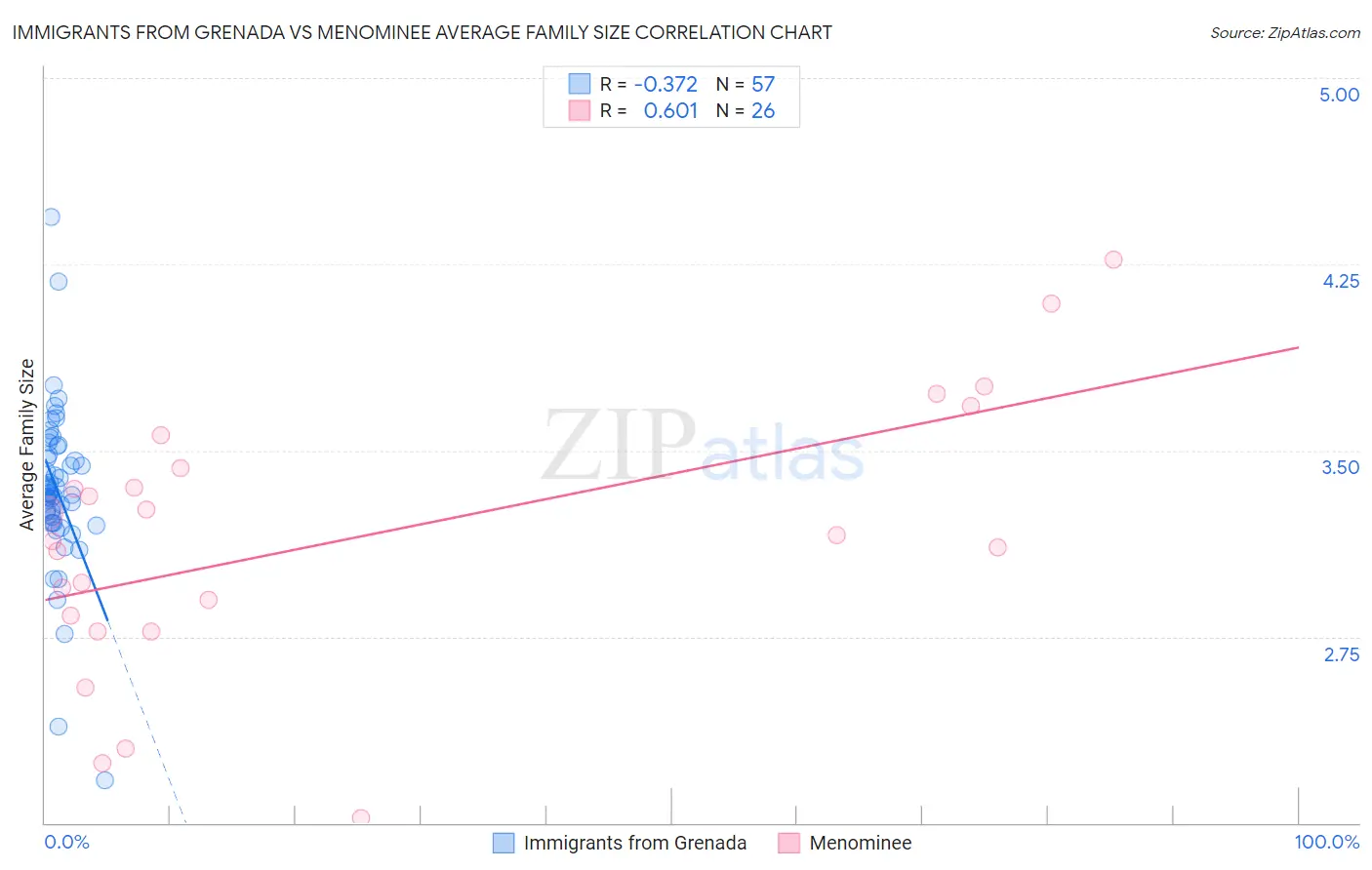 Immigrants from Grenada vs Menominee Average Family Size