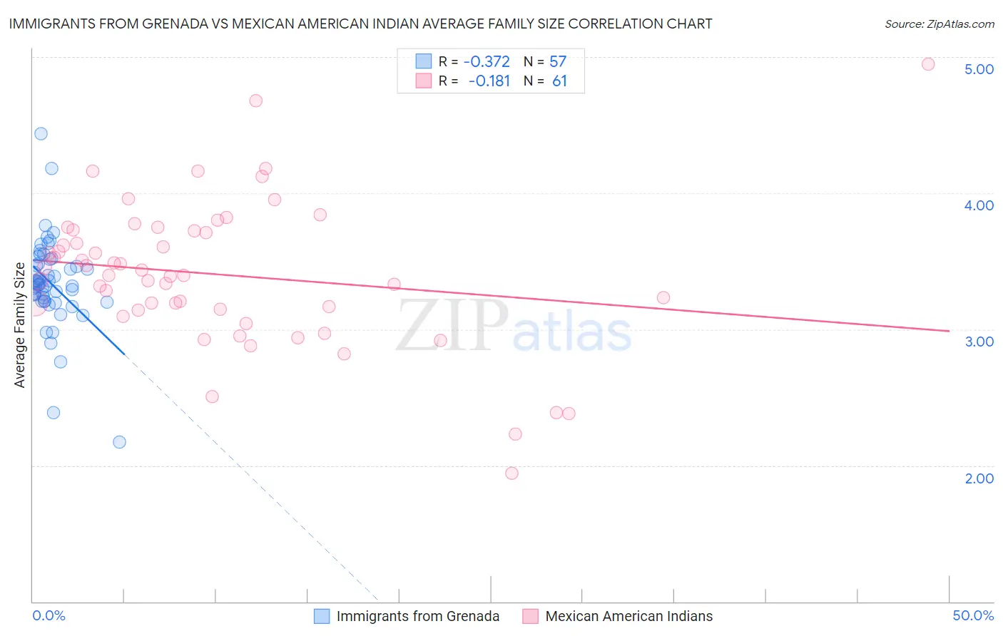 Immigrants from Grenada vs Mexican American Indian Average Family Size