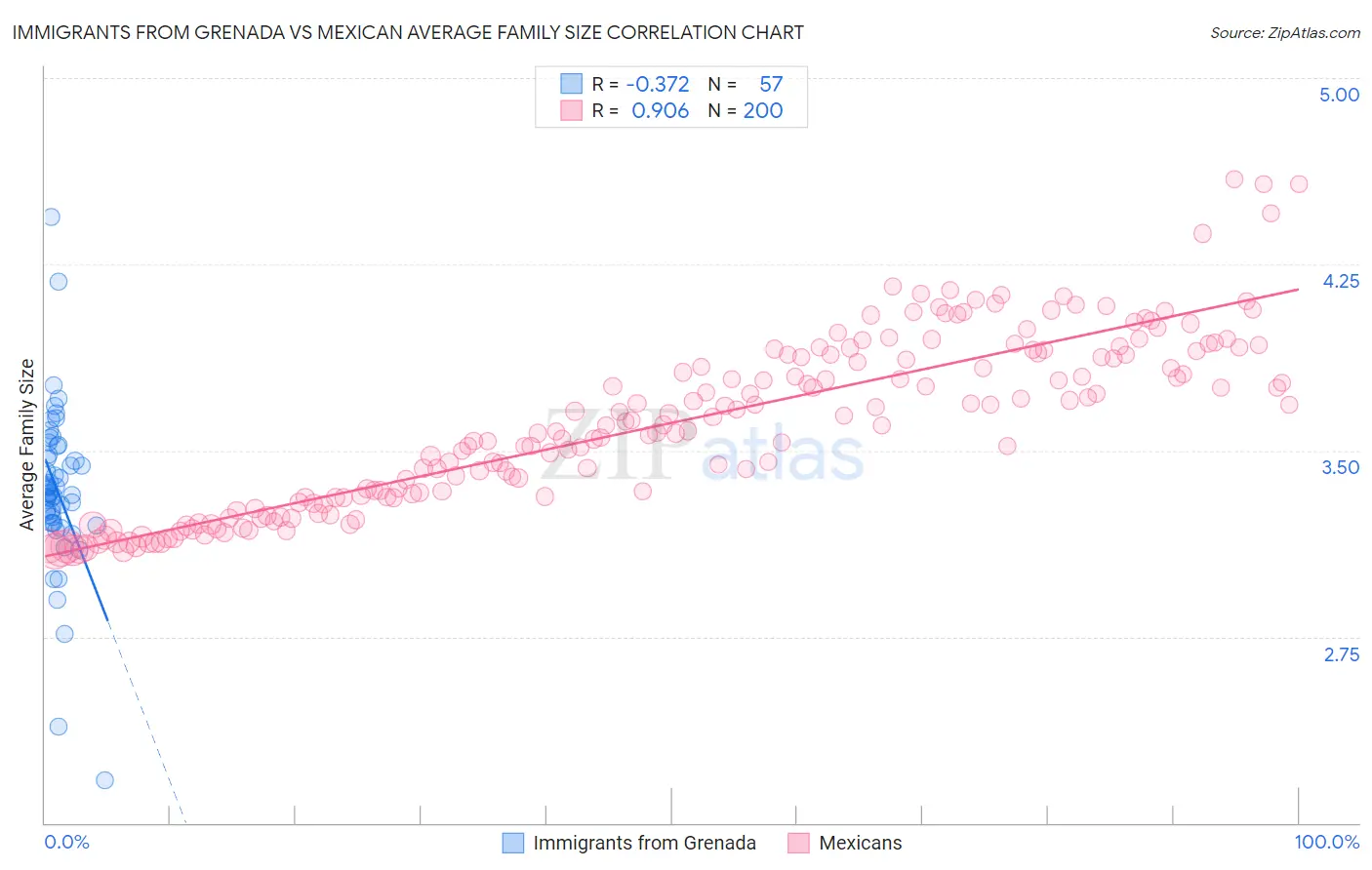 Immigrants from Grenada vs Mexican Average Family Size