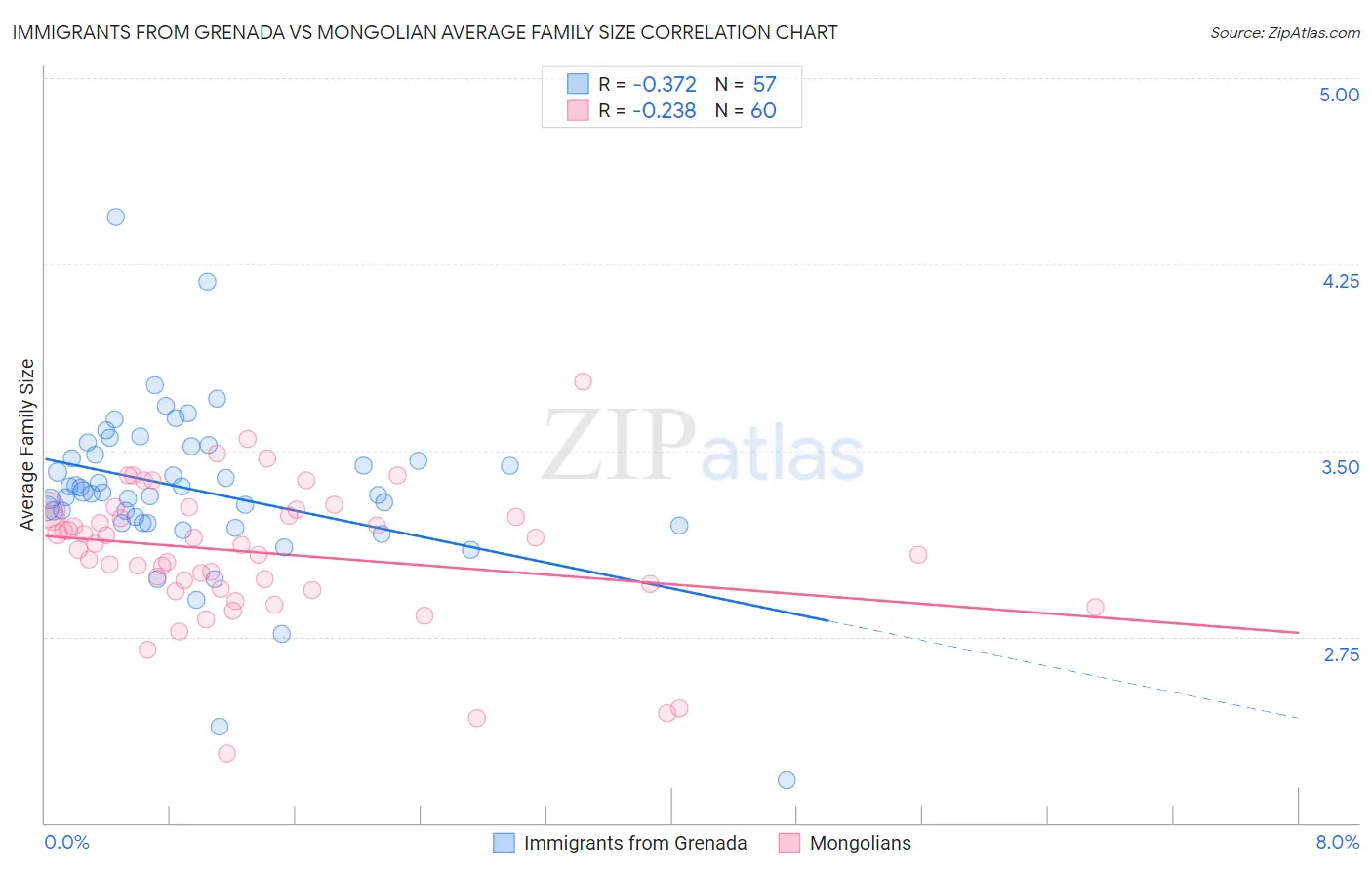 Immigrants from Grenada vs Mongolian Average Family Size