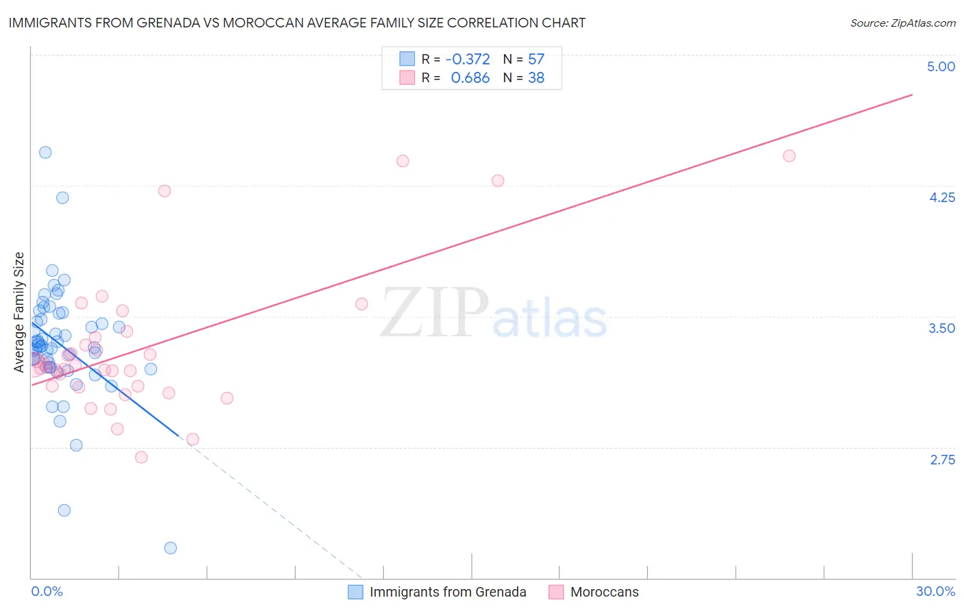 Immigrants from Grenada vs Moroccan Average Family Size