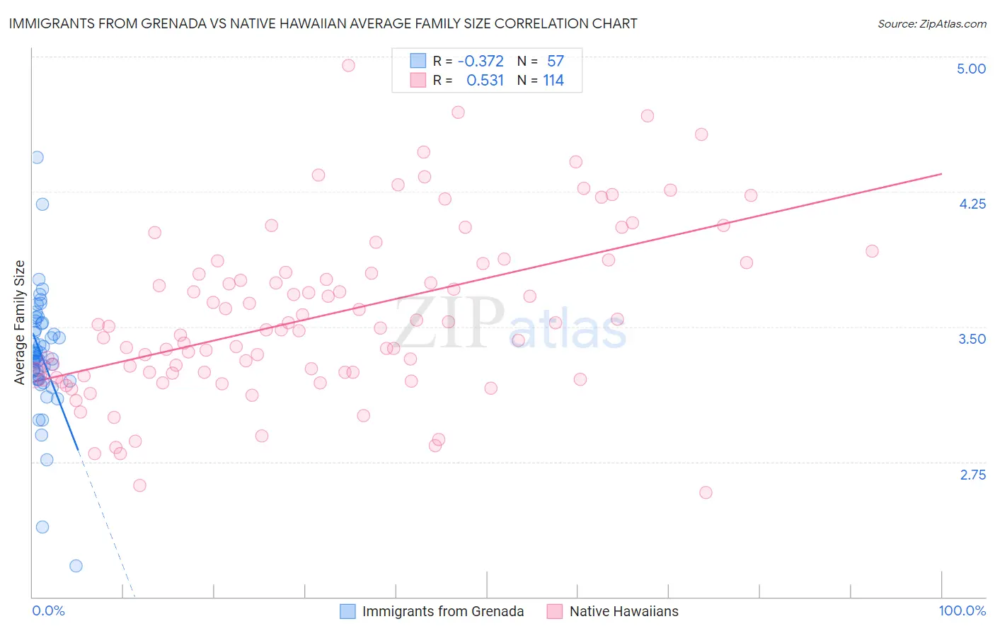 Immigrants from Grenada vs Native Hawaiian Average Family Size