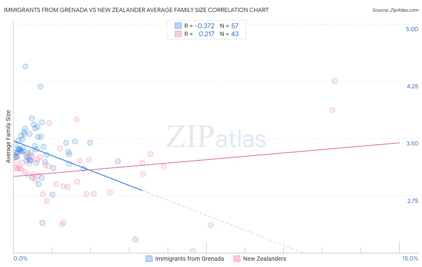 Immigrants from Grenada vs New Zealander Average Family Size