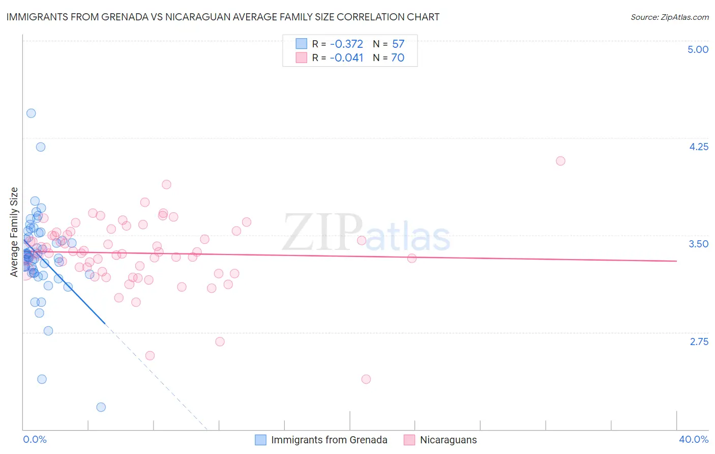 Immigrants from Grenada vs Nicaraguan Average Family Size