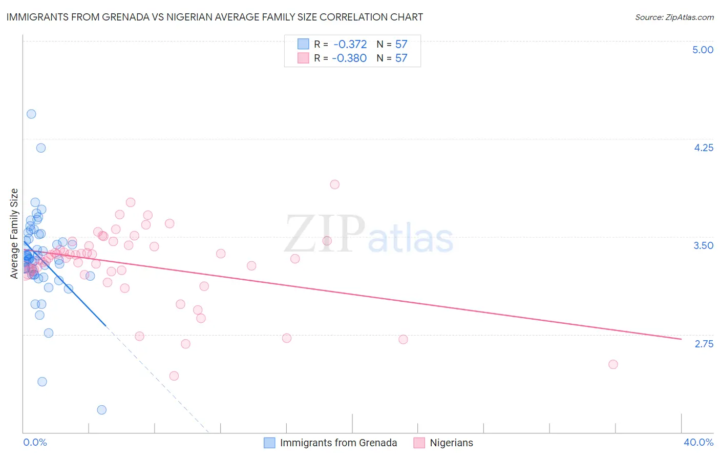 Immigrants from Grenada vs Nigerian Average Family Size