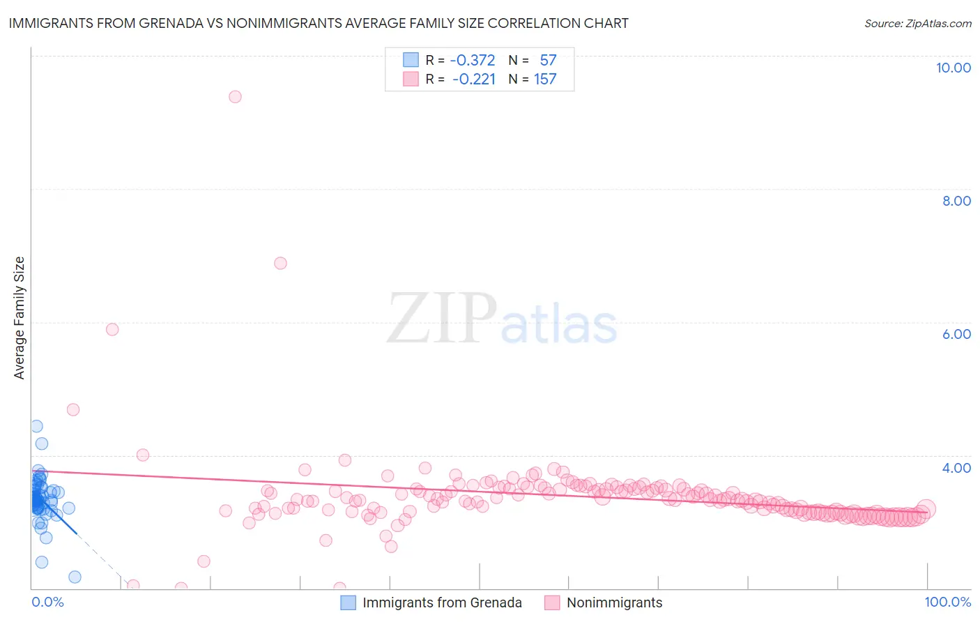 Immigrants from Grenada vs Nonimmigrants Average Family Size