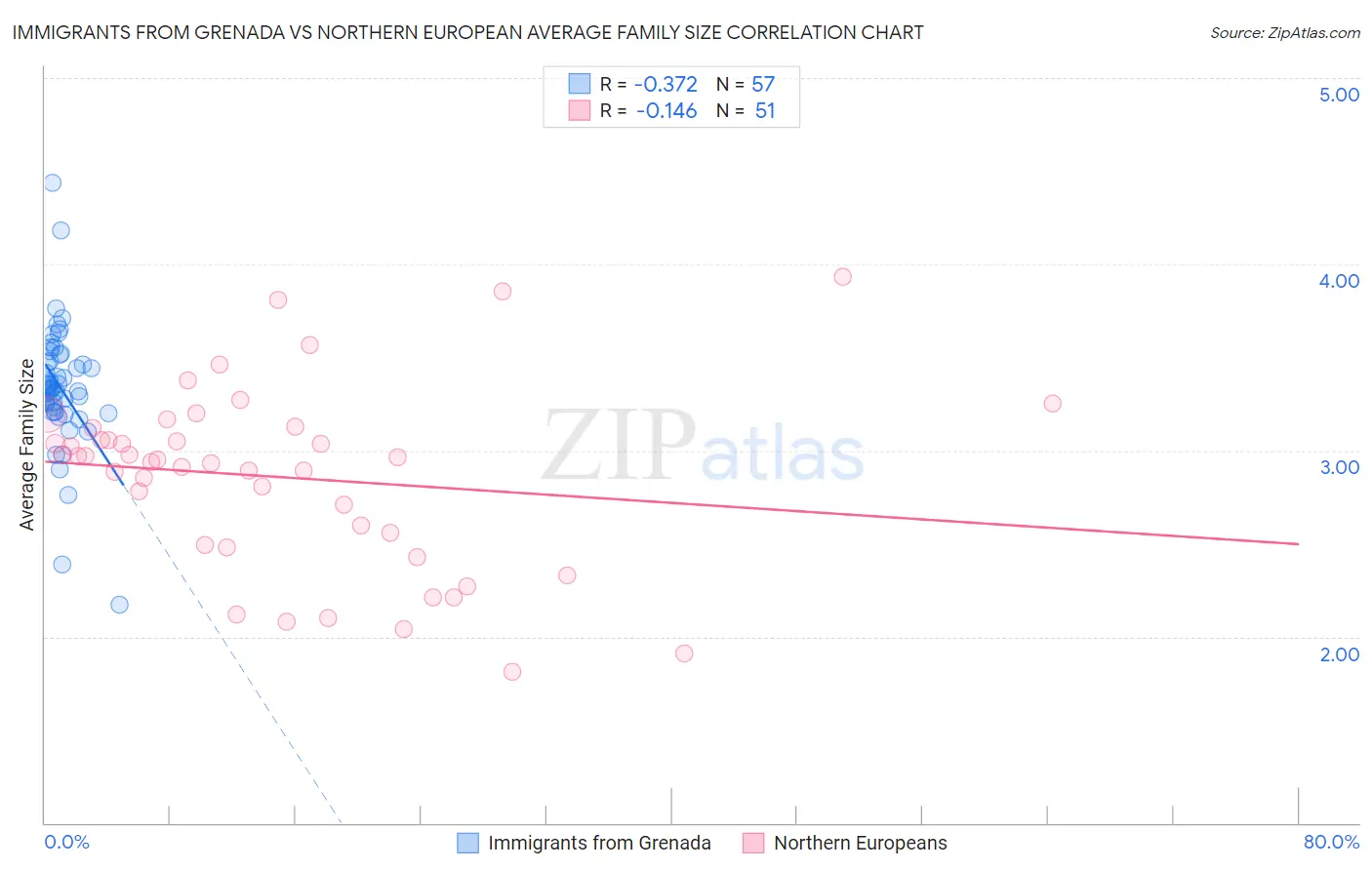 Immigrants from Grenada vs Northern European Average Family Size