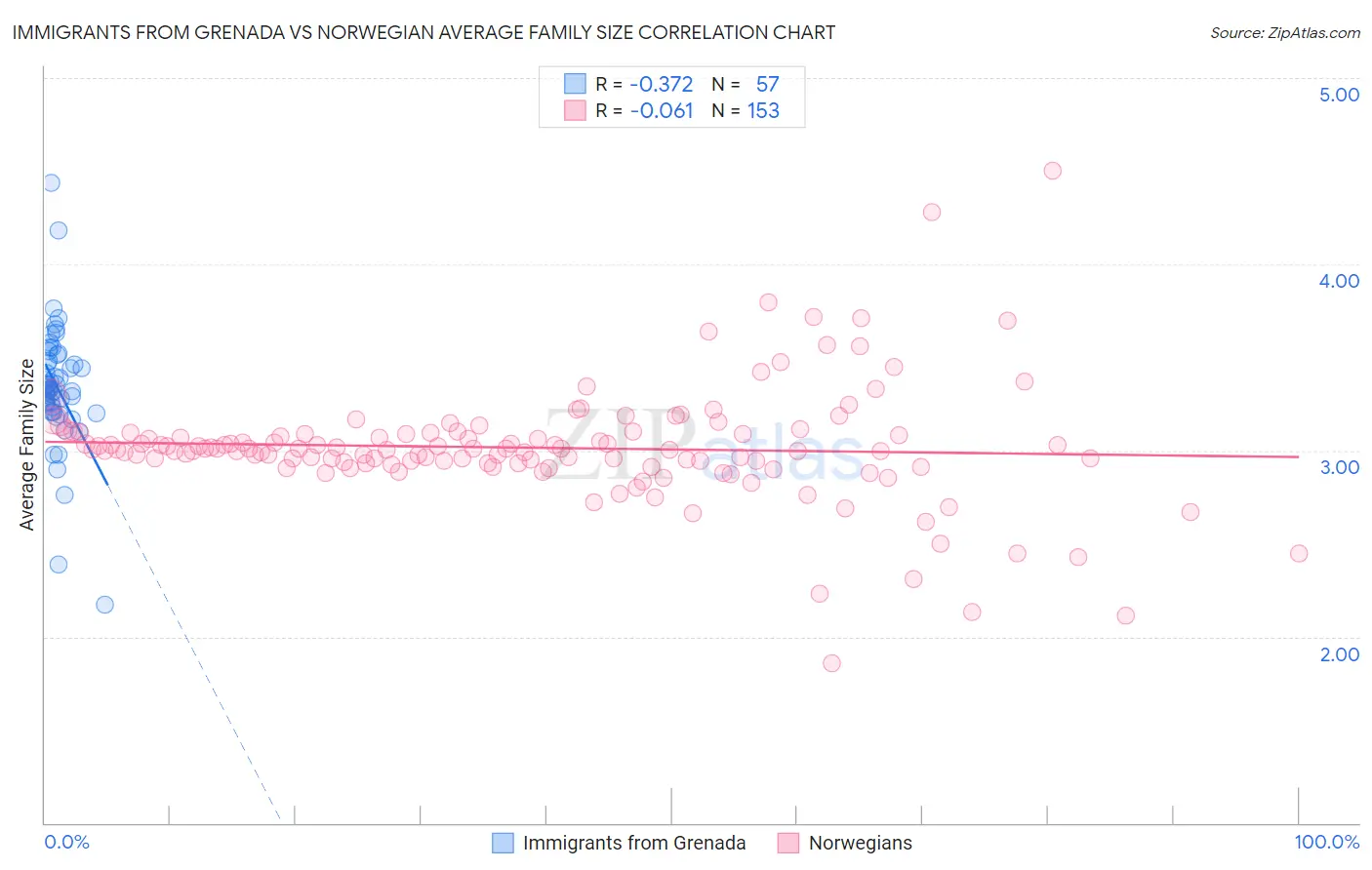 Immigrants from Grenada vs Norwegian Average Family Size
