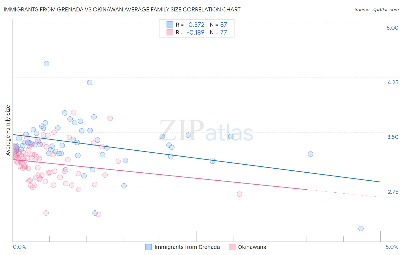 Immigrants from Grenada vs Okinawan Average Family Size