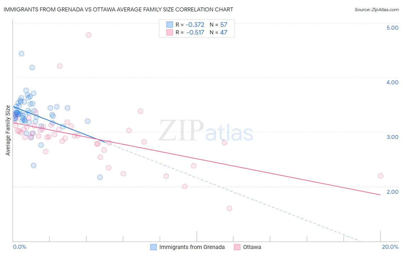 Immigrants from Grenada vs Ottawa Average Family Size