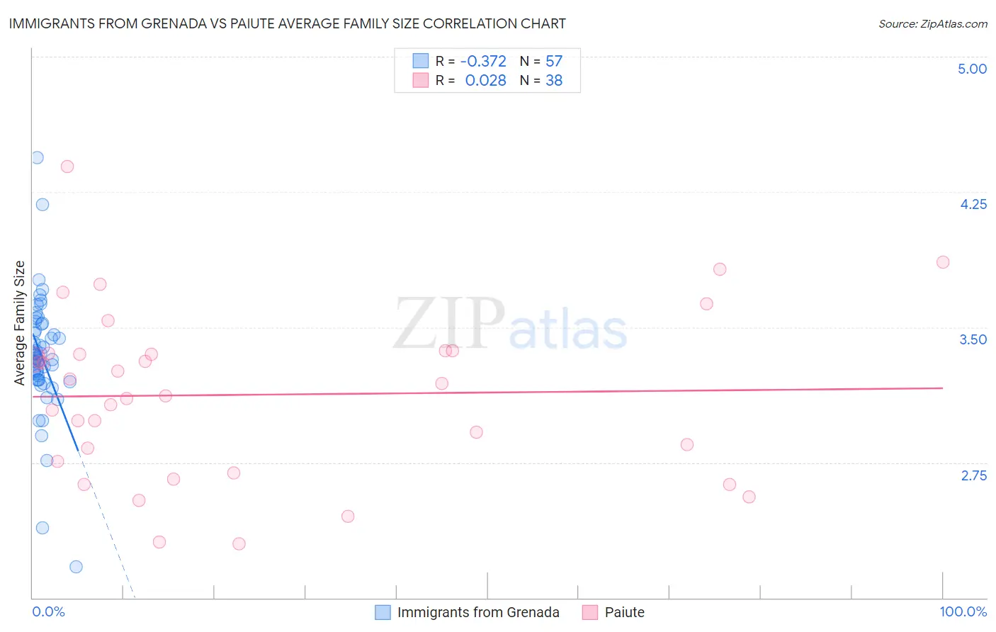 Immigrants from Grenada vs Paiute Average Family Size