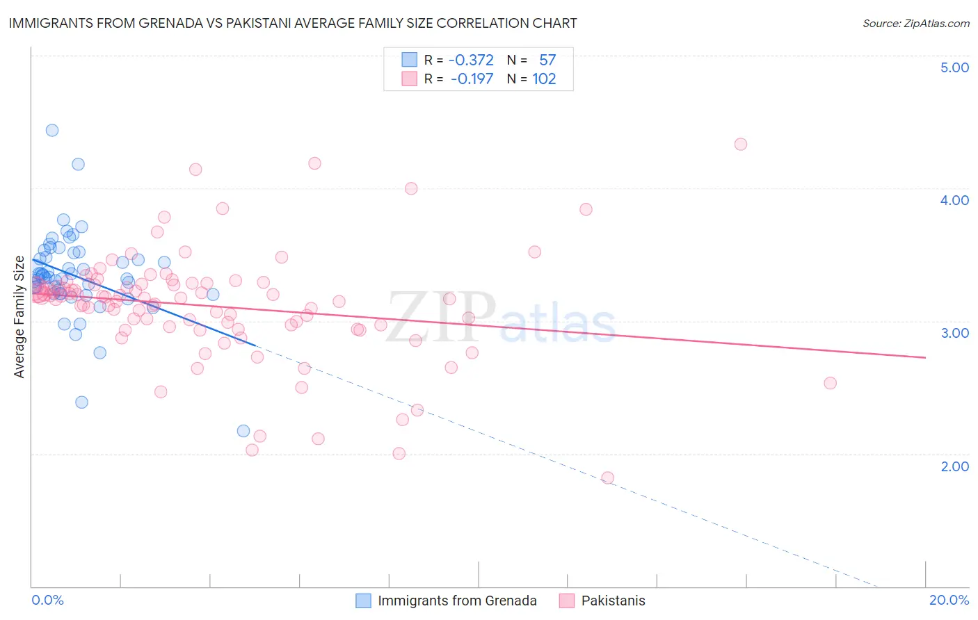 Immigrants from Grenada vs Pakistani Average Family Size