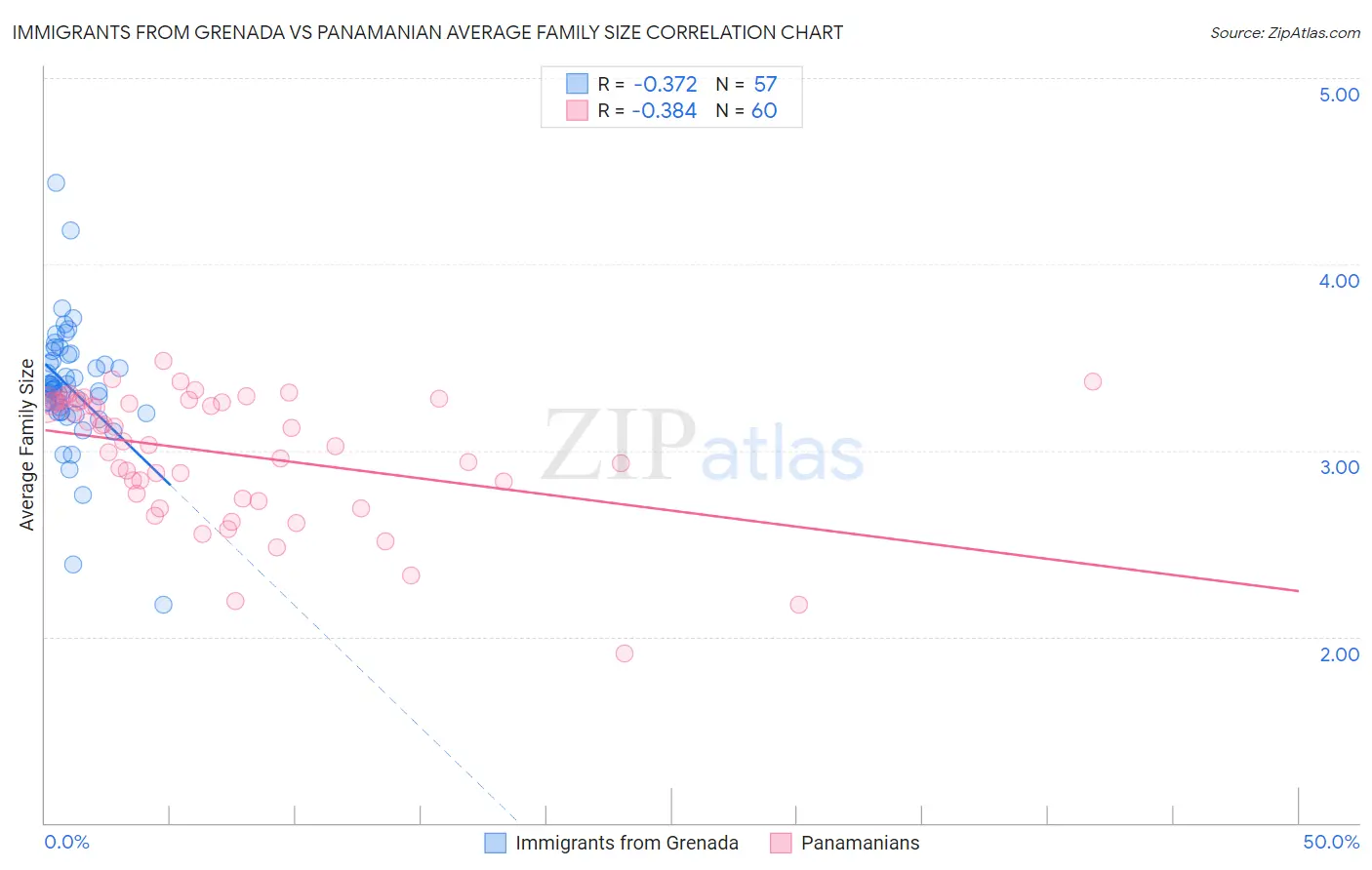 Immigrants from Grenada vs Panamanian Average Family Size