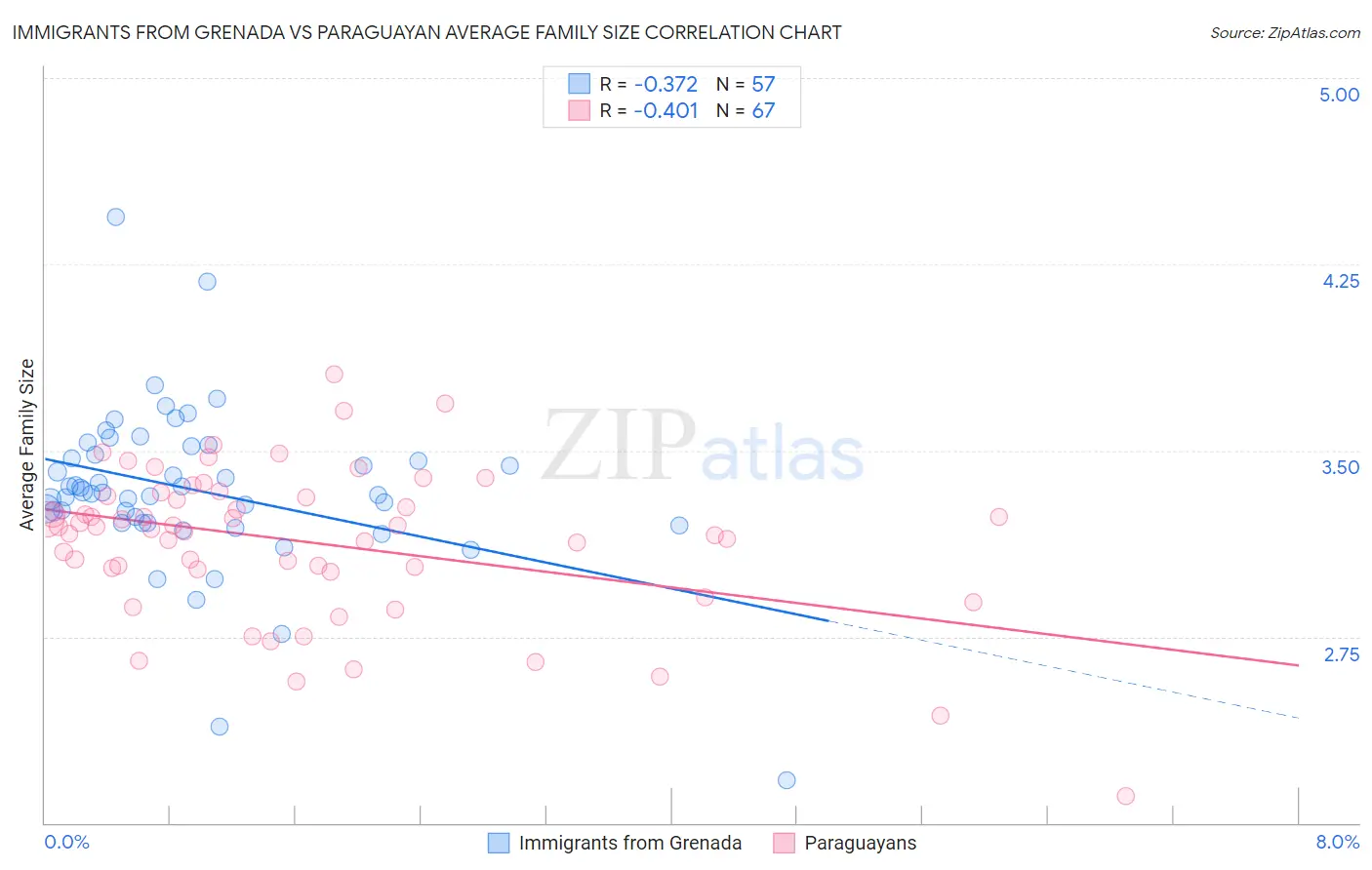 Immigrants from Grenada vs Paraguayan Average Family Size