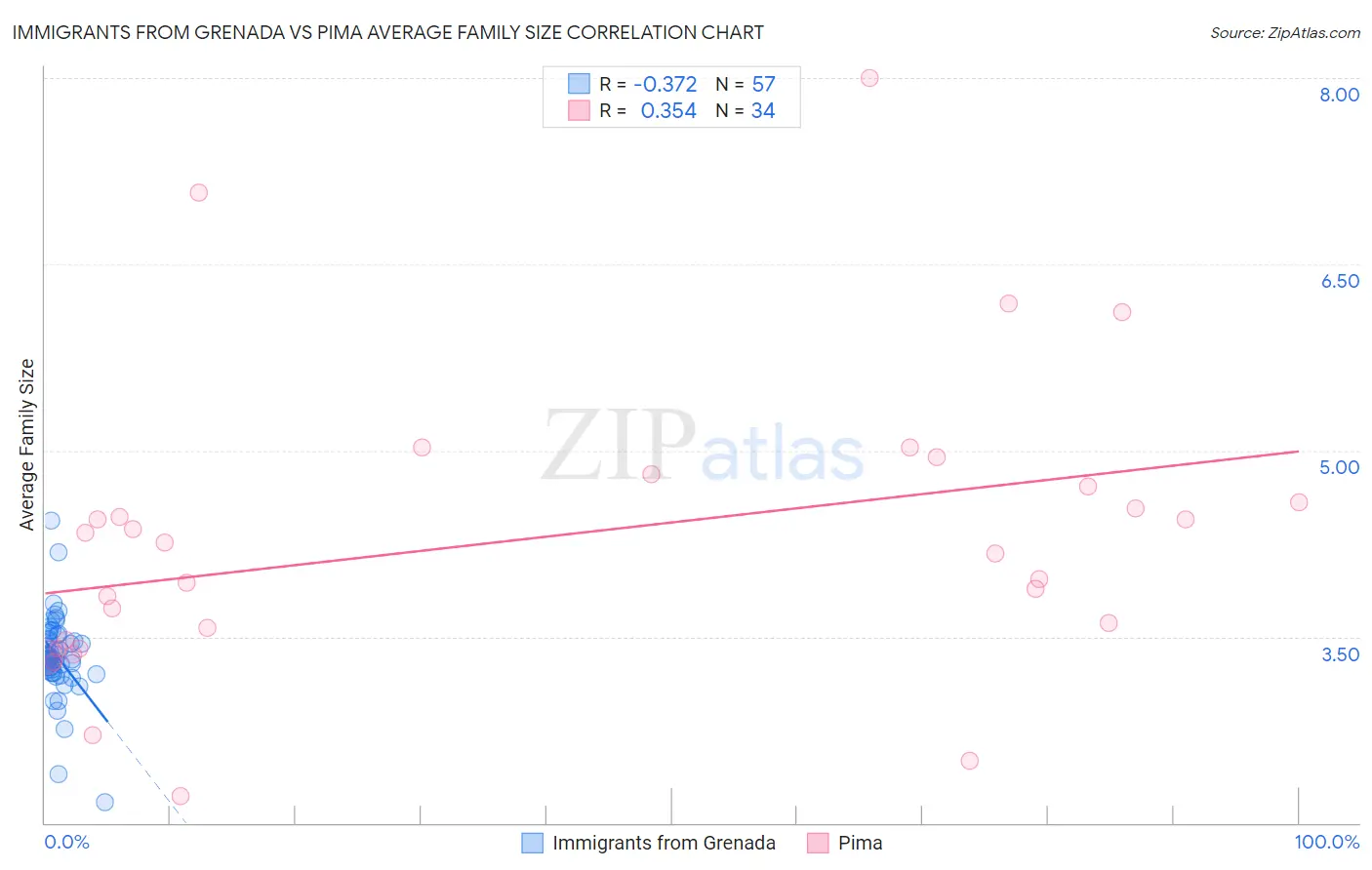 Immigrants from Grenada vs Pima Average Family Size