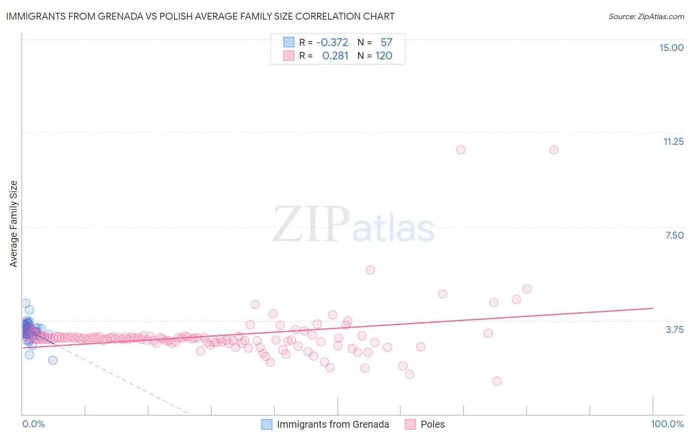 Immigrants from Grenada vs Polish Average Family Size