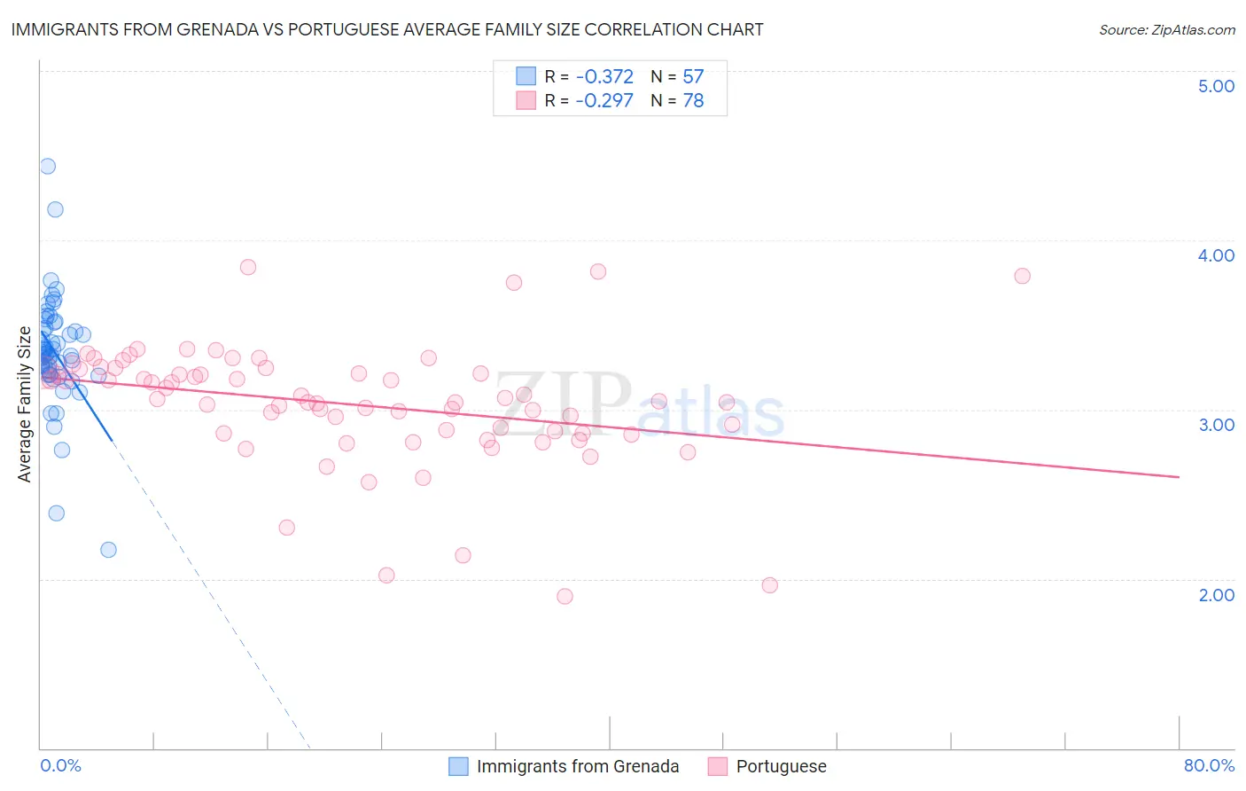 Immigrants from Grenada vs Portuguese Average Family Size