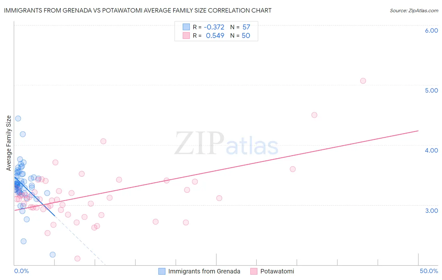 Immigrants from Grenada vs Potawatomi Average Family Size