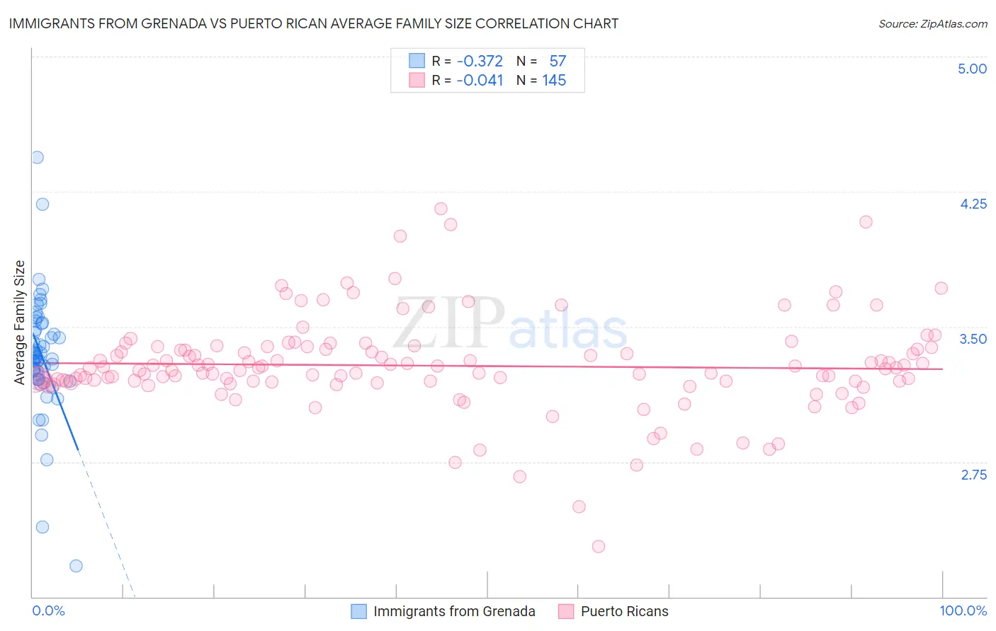 Immigrants from Grenada vs Puerto Rican Average Family Size
