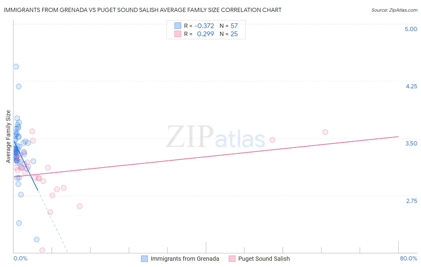Immigrants from Grenada vs Puget Sound Salish Average Family Size