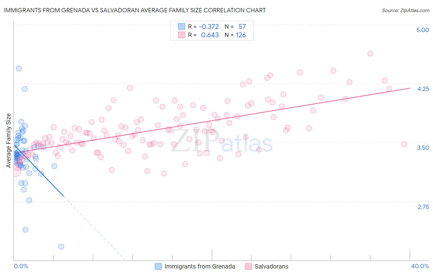 Immigrants from Grenada vs Salvadoran Average Family Size