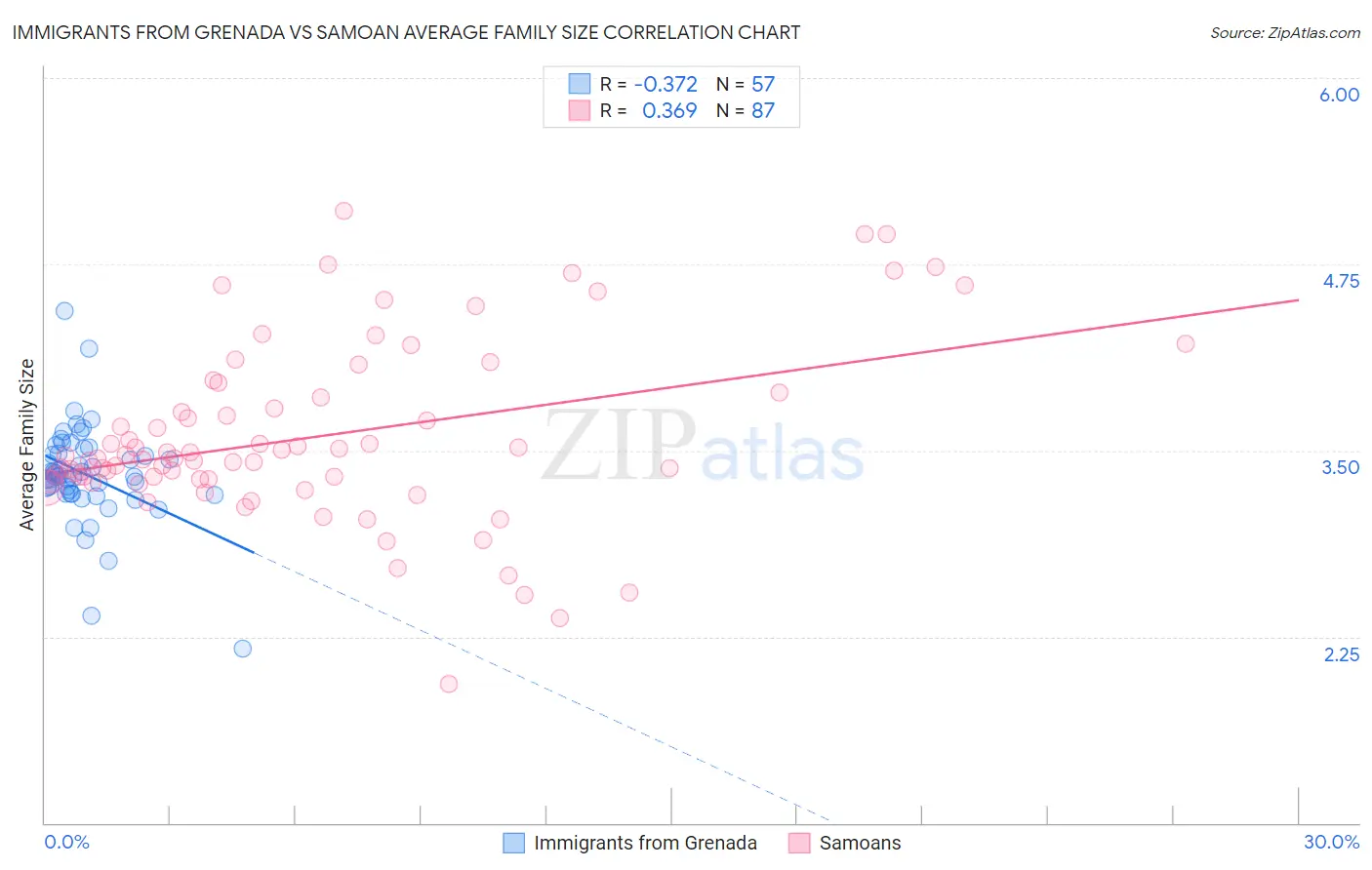 Immigrants from Grenada vs Samoan Average Family Size